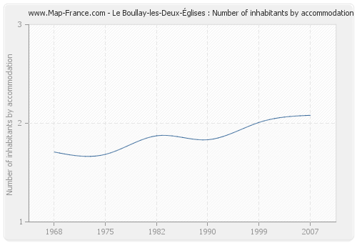 Le Boullay-les-Deux-Églises : Number of inhabitants by accommodation